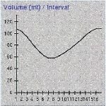 Courbe VG volume - temps 